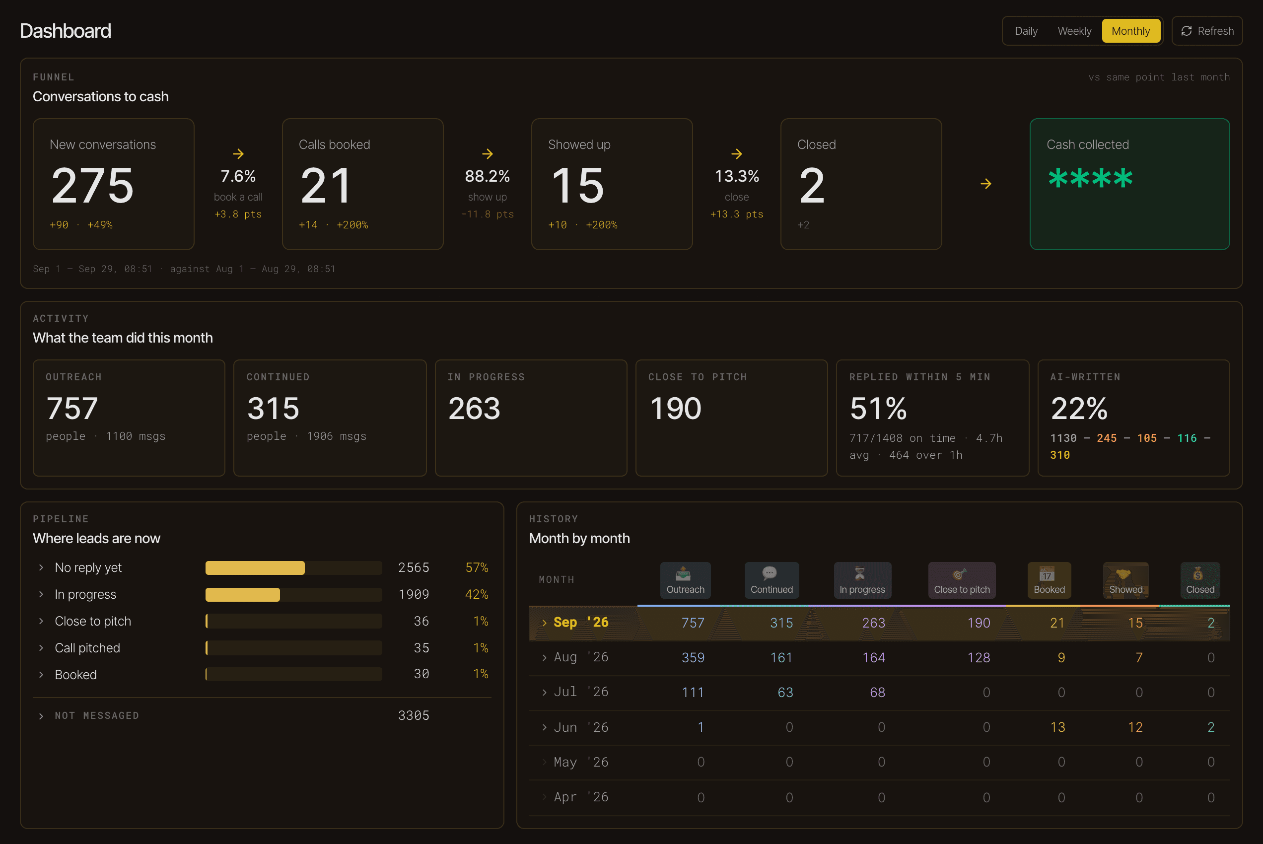 The dashboard: conversations to cash for the month, team activity, pipeline and history